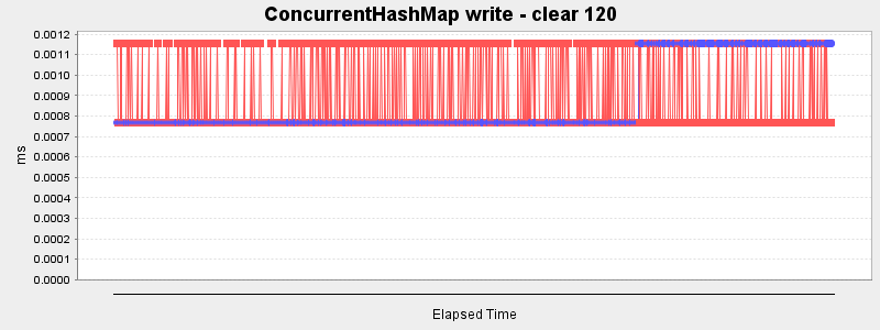 ConcurrentHashMap write - clear 120